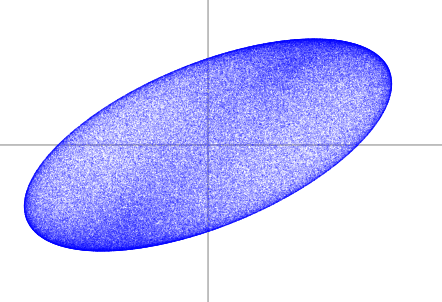 Numerical range of 2x2 matrix