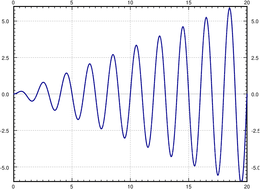 Forced oscillations and resonance