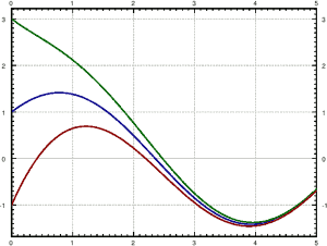 Temperatures of object with ambient temperature oscillating