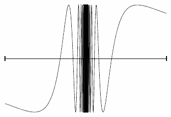 Plot of sin(1/x)